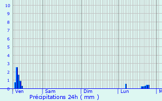 Graphique des précipitations prvues pour Ponsonnas