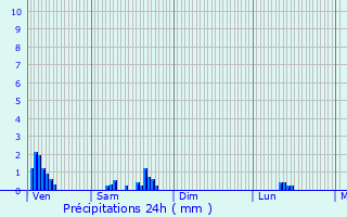Graphique des précipitations prvues pour Doulcon