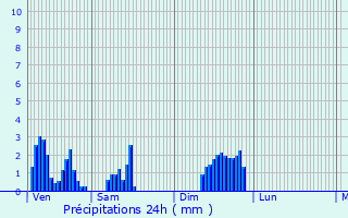 Graphique des précipitations prvues pour Gerpinnes