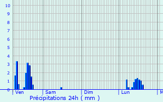 Graphique des précipitations prvues pour Gond-Pontouvre