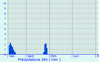 Graphique des précipitations prvues pour Moranville