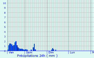 Graphique des précipitations prvues pour Heischtergronn