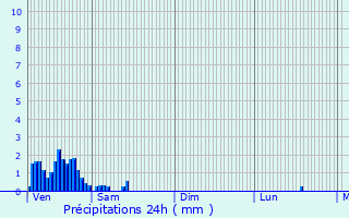 Graphique des précipitations prvues pour Ospern