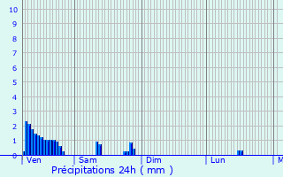 Graphique des précipitations prvues pour Avril