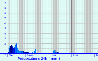 Graphique des précipitations prvues pour Dahl