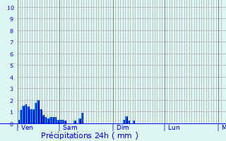 Graphique des précipitations prvues pour Buderscheid