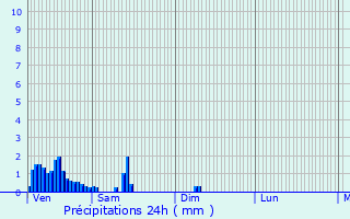 Graphique des précipitations prvues pour Eschdorf