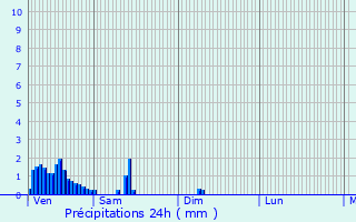 Graphique des précipitations prvues pour Neunhausen