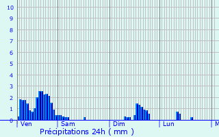 Graphique des précipitations prvues pour Arlon