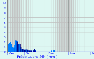 Graphique des précipitations prvues pour Martelange
