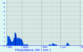 Graphique des précipitations prvues pour Schouweiler