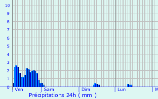 Graphique des précipitations prvues pour Schuttrange