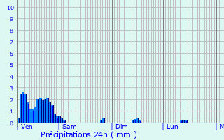 Graphique des précipitations prvues pour Canach