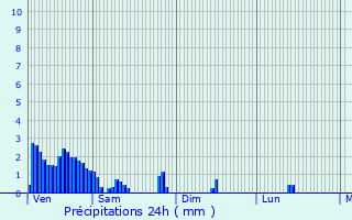 Graphique des précipitations prvues pour Remich