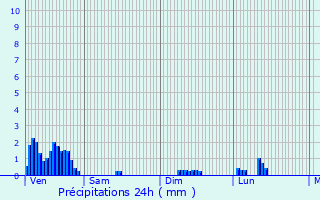 Graphique des précipitations prvues pour Lintgen