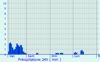 Graphique des précipitations prvues pour Steinsel