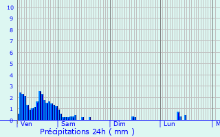 Graphique des précipitations prvues pour Leudelange