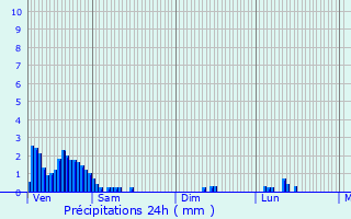 Graphique des précipitations prvues pour Cessange