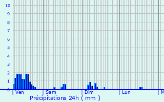 Graphique des précipitations prvues pour Doennange