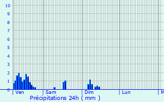 Graphique des précipitations prvues pour Dorscheid