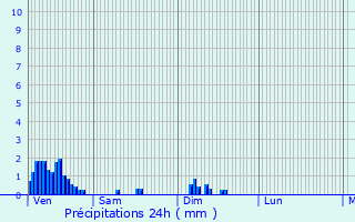 Graphique des précipitations prvues pour Wincrange