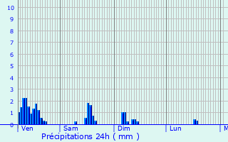 Graphique des précipitations prvues pour Lieler