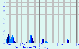 Graphique des précipitations prvues pour Weiswampach