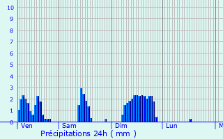Graphique des précipitations prvues pour Wanze