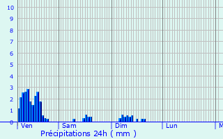 Graphique des précipitations prvues pour Houffalize