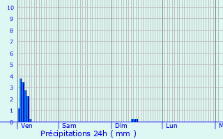 Graphique des précipitations prvues pour Lannilis