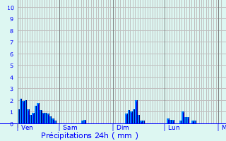 Graphique des précipitations prvues pour Larochette