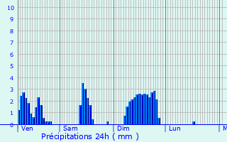 Graphique des précipitations prvues pour Huy