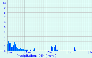 Graphique des précipitations prvues pour Bigelbach