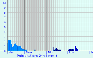 Graphique des précipitations prvues pour Givenich