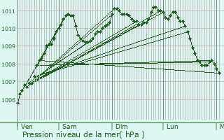 Graphe de la pression atmosphrique prvue pour Boursdorf