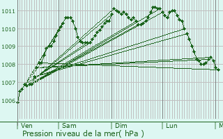 Graphe de la pression atmosphrique prvue pour Bigelbach