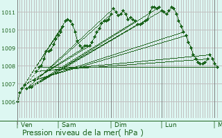 Graphe de la pression atmosphrique prvue pour Untereisenbach