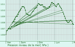 Graphe de la pression atmosphrique prvue pour Kapendahl