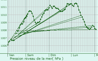 Graphe de la pression atmosphrique prvue pour Ferme du Flamand