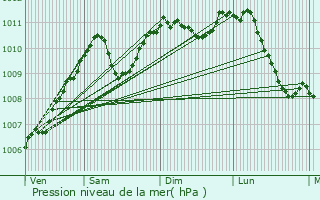 Graphe de la pression atmosphrique prvue pour Breidfeld