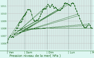 Graphe de la pression atmosphrique prvue pour Marnach