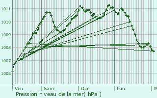 Graphe de la pression atmosphrique prvue pour Savelborn