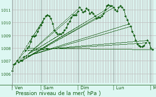 Graphe de la pression atmosphrique prvue pour Holzthum