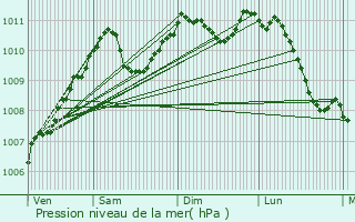 Graphe de la pression atmosphrique prvue pour Grentzingen