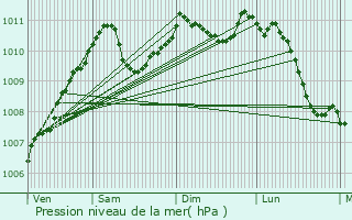 Graphe de la pression atmosphrique prvue pour Rodenbourg