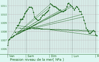 Graphe de la pression atmosphrique prvue pour Roodt-sur-Syre