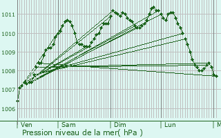 Graphe de la pression atmosphrique prvue pour Nieder-Merzig