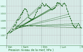 Graphe de la pression atmosphrique prvue pour Bohey