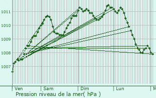 Graphe de la pression atmosphrique prvue pour Moulin de Bascharage