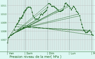 Graphe de la pression atmosphrique prvue pour Schuttrange
